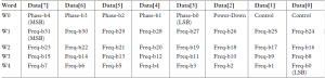 AD9850 8-Bit Parallel Load DataControl Word Functional Assignment