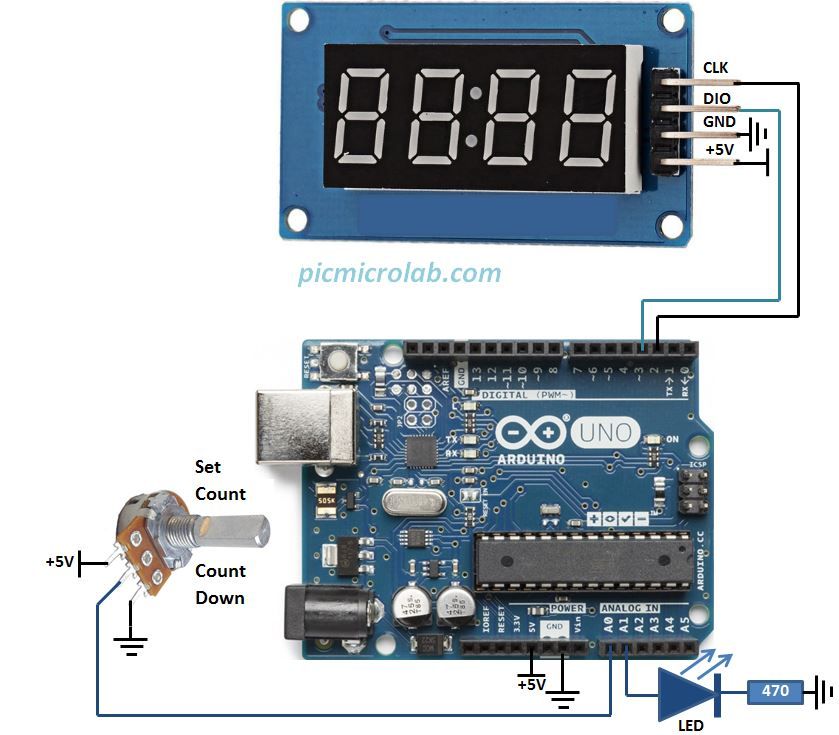 Arduino based 3 Digit Timer with LED Display module is a popular and relatively simple design. Recently I’ve published a number of similar projects that essentially perform the same task. You set up an initial value via some kind of user interface like push button or a keypad and the circuit counts down to “000”. The display type is also varies. It can be a standard LCD, LED dot matrix module or a simple 7-Segment display. Current design uses LED display module based on TM1637 chip to show the timer count in seconds and a 10k potentiometer to adjust the initial value and start the count. See attached schematic diagram. Rotate the potentiometer CCW to set up the time value and CW to begin counting as shown in a short video on the bottom of the page. At “000” count the LED at A1 output will blink. You can connect a relay, buzzer or other indicators to this pin. Pay attention to MAX output current from a single Arduino I/O. In case of heavier loads a current boosting transistor or solid state relay can be used.